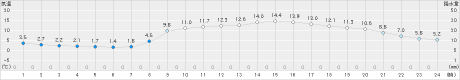 財田(>2021年03月14日)のアメダスグラフ