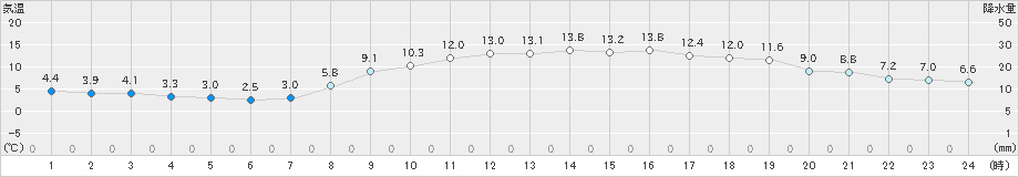 今治(>2021年03月14日)のアメダスグラフ