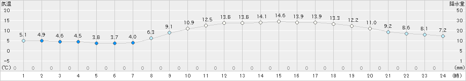 西条(>2021年03月14日)のアメダスグラフ