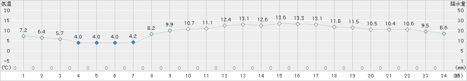 四国中央(>2021年03月14日)のアメダスグラフ