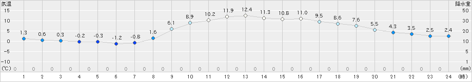 久万(>2021年03月14日)のアメダスグラフ