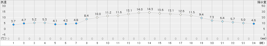 宇和(>2021年03月14日)のアメダスグラフ