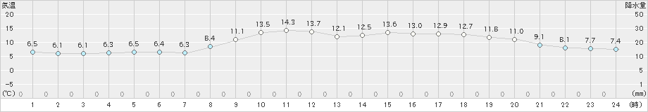 中津(>2021年03月14日)のアメダスグラフ