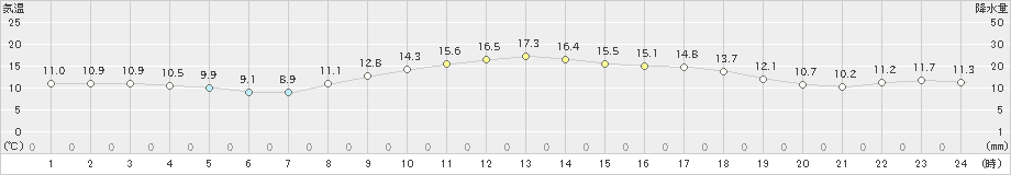 蒲江(>2021年03月14日)のアメダスグラフ