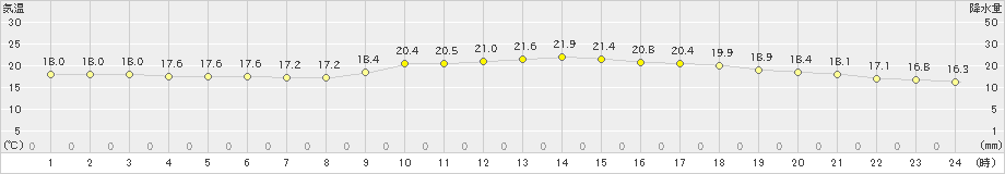 名護(>2021年03月14日)のアメダスグラフ