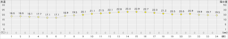 西表島(>2021年03月14日)のアメダスグラフ