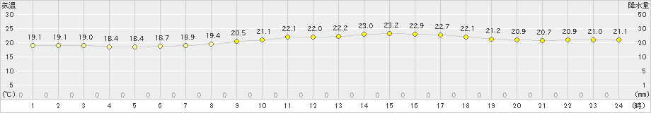 石垣島(>2021年03月14日)のアメダスグラフ