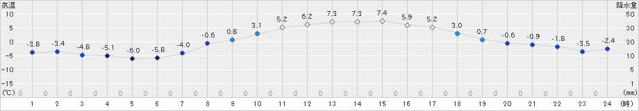 豊富(>2021年03月15日)のアメダスグラフ