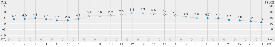 札幌(>2021年03月15日)のアメダスグラフ