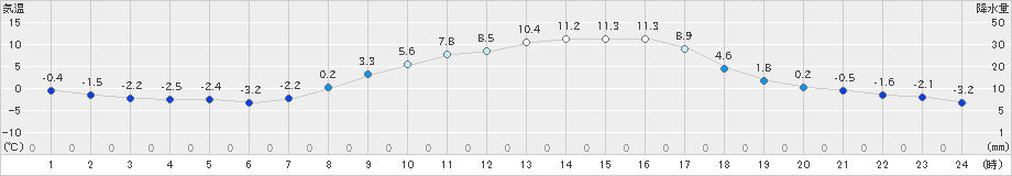 芦別(>2021年03月15日)のアメダスグラフ