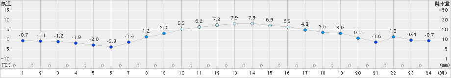 月形(>2021年03月15日)のアメダスグラフ