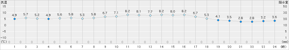 神恵内(>2021年03月15日)のアメダスグラフ