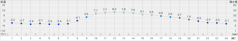 蘭越(>2021年03月15日)のアメダスグラフ