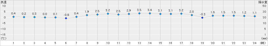 紋別小向(>2021年03月15日)のアメダスグラフ