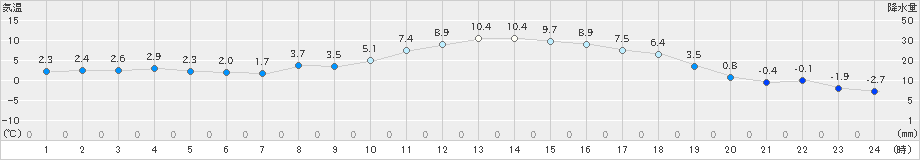 帯広泉(>2021年03月15日)のアメダスグラフ