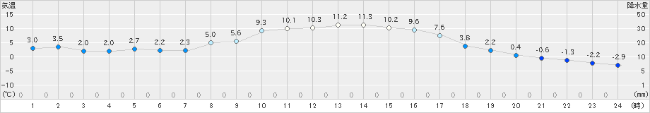 糠内(>2021年03月15日)のアメダスグラフ