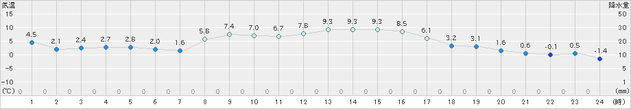 上札内(>2021年03月15日)のアメダスグラフ