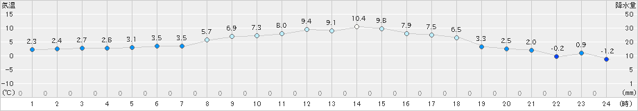 更別(>2021年03月15日)のアメダスグラフ