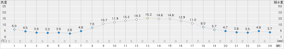 苫小牧(>2021年03月15日)のアメダスグラフ