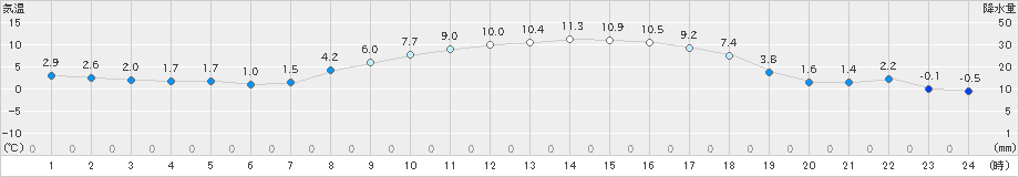 日高(>2021年03月15日)のアメダスグラフ