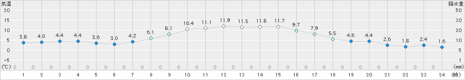 日高門別(>2021年03月15日)のアメダスグラフ