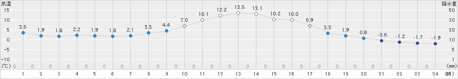 中杵臼(>2021年03月15日)のアメダスグラフ