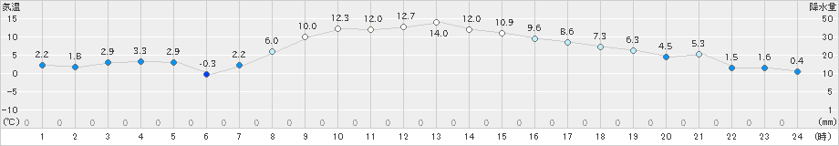 木古内(>2021年03月15日)のアメダスグラフ