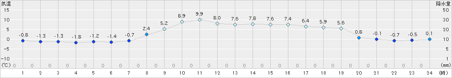 せたな(>2021年03月15日)のアメダスグラフ