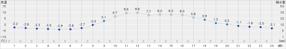 今金(>2021年03月15日)のアメダスグラフ