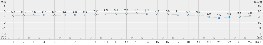 奥尻(>2021年03月15日)のアメダスグラフ