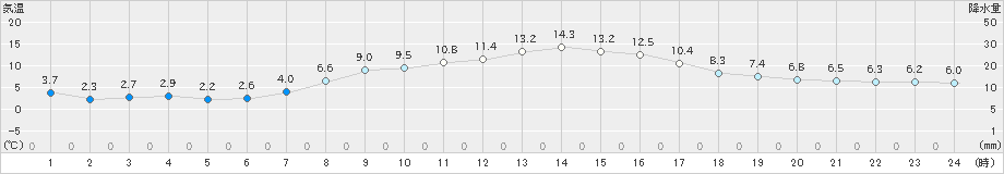 むつ(>2021年03月15日)のアメダスグラフ