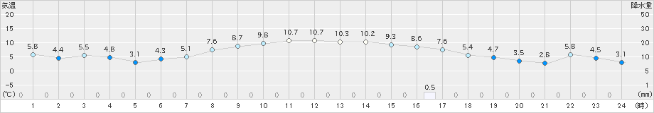 今別(>2021年03月15日)のアメダスグラフ