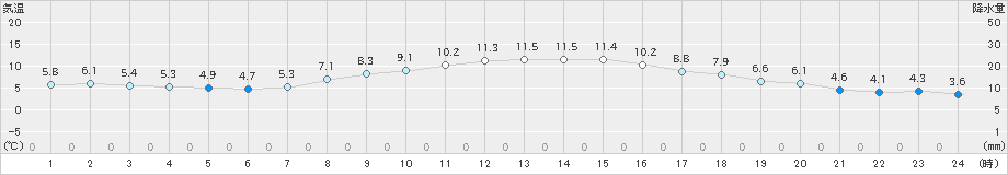 青森(>2021年03月15日)のアメダスグラフ