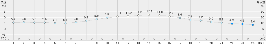 三戸(>2021年03月15日)のアメダスグラフ