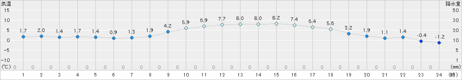 鹿角(>2021年03月15日)のアメダスグラフ