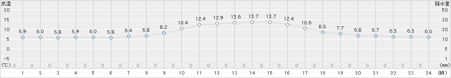 種市(>2021年03月15日)のアメダスグラフ