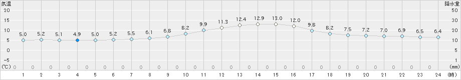 山形(>2021年03月15日)のアメダスグラフ