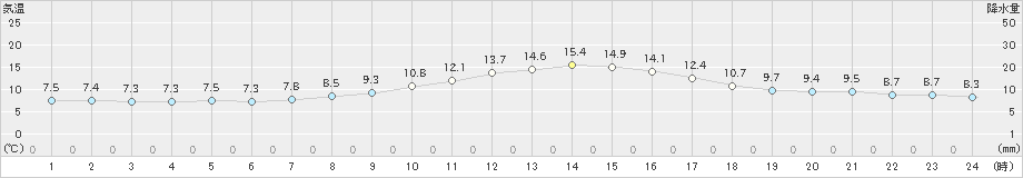 久慈(>2021年03月15日)のアメダスグラフ