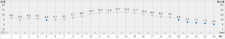 紫波(>2021年03月15日)のアメダスグラフ