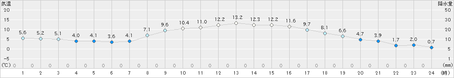 若柳(>2021年03月15日)のアメダスグラフ