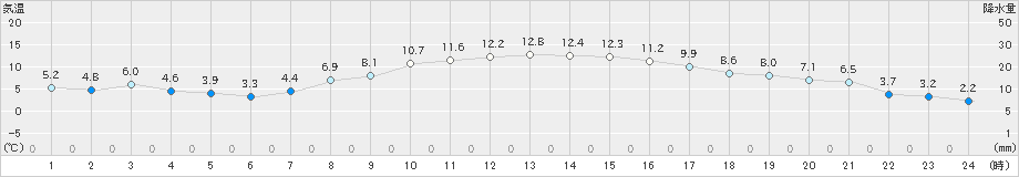 住田(>2021年03月15日)のアメダスグラフ