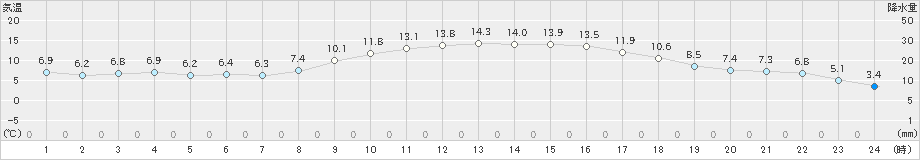 一関(>2021年03月15日)のアメダスグラフ