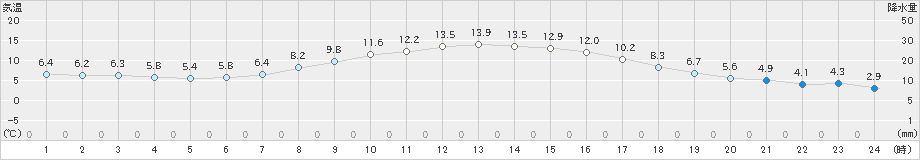 米山(>2021年03月15日)のアメダスグラフ