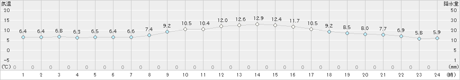 石巻(>2021年03月15日)のアメダスグラフ