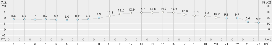 仙台(>2021年03月15日)のアメダスグラフ