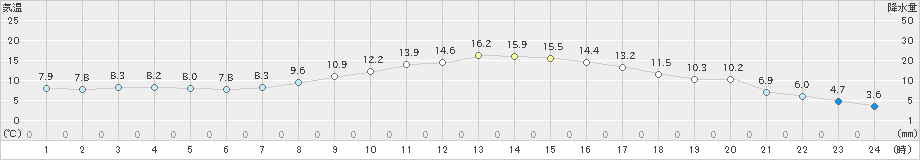 名取(>2021年03月15日)のアメダスグラフ