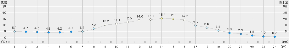 蔵王(>2021年03月15日)のアメダスグラフ