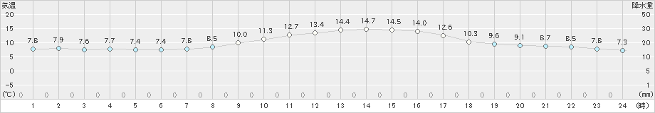 亘理(>2021年03月15日)のアメダスグラフ