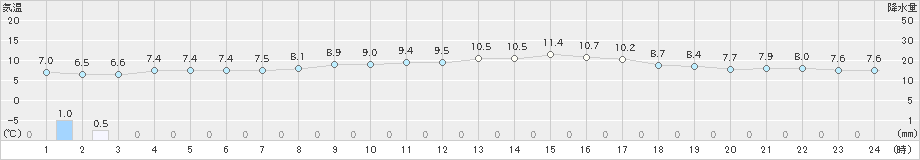 鼠ケ関(>2021年03月15日)のアメダスグラフ