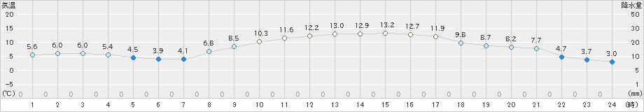 山形(>2021年03月15日)のアメダスグラフ